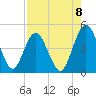 Sawpit Creek tide chart for Friday, August 8, 2025