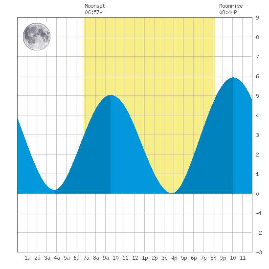 Sawpit Creek tide chart for Saturday, August 9, 2025