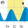 Sawpit Creek tide chart for Saturday, August 9, 2025