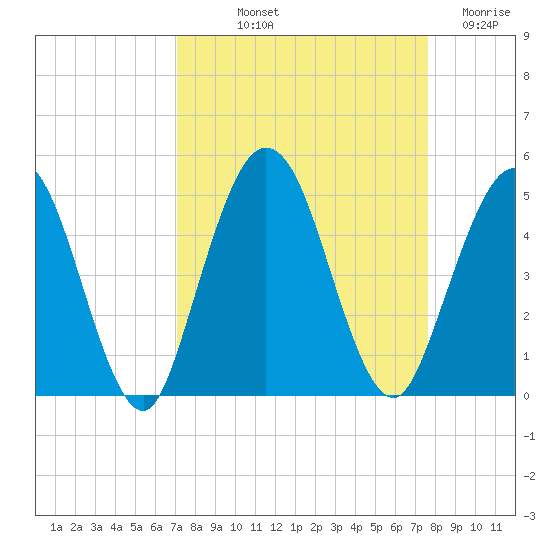 Sawpit Creek tide chart for Wednesday, September 10, 2025
