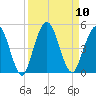 Sawpit Creek tide chart for Wednesday, September 10, 2025