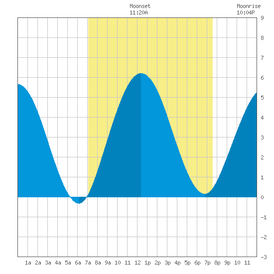 Sawpit Creek tide chart for Thursday, September 11, 2025