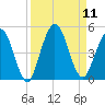 Sawpit Creek tide chart for Thursday, September 11, 2025
