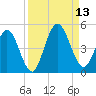 Sawpit Creek tide chart for Saturday, September 13, 2025