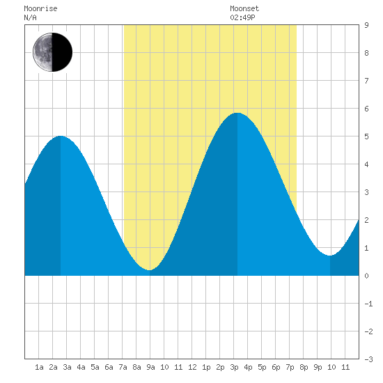 Sawpit Creek tide chart for Sunday, September 14, 2025
