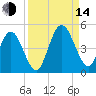 Sawpit Creek tide chart for Sunday, September 14, 2025