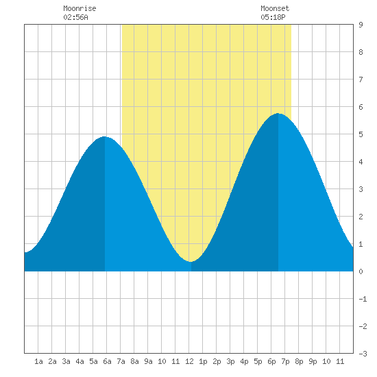 Sawpit Creek tide chart for Wednesday, September 17, 2025