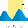Sawpit Creek tide chart for Monday, September 1, 2025