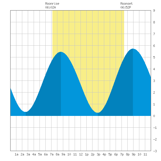 Sawpit Creek tide chart for Saturday, September 20, 2025