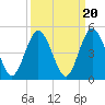 Sawpit Creek tide chart for Saturday, September 20, 2025