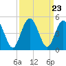 Sawpit Creek tide chart for Tuesday, September 23, 2025