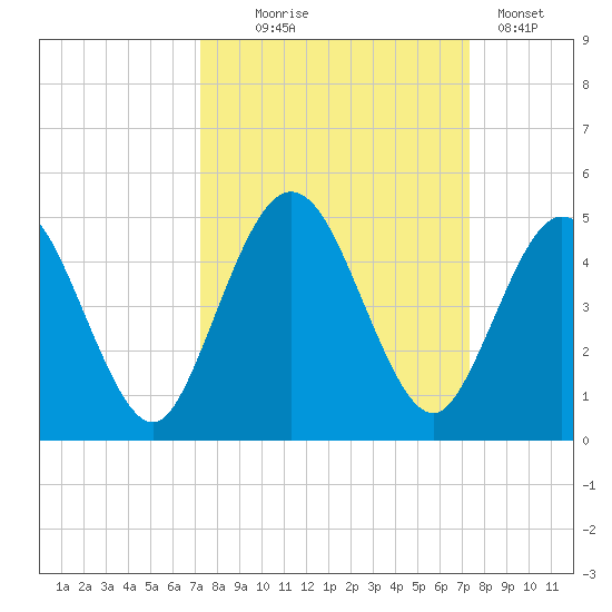 Sawpit Creek tide chart for Wednesday, September 24, 2025