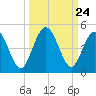 Sawpit Creek tide chart for Wednesday, September 24, 2025