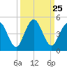 Sawpit Creek tide chart for Thursday, September 25, 2025