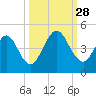 Sawpit Creek tide chart for Sunday, September 28, 2025