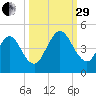 Sawpit Creek tide chart for Monday, September 29, 2025
