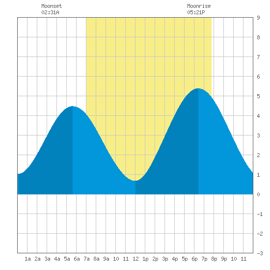 Sawpit Creek tide chart for Wednesday, September 3, 2025