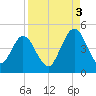 Sawpit Creek tide chart for Wednesday, September 3, 2025