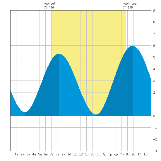 Sawpit Creek tide chart for Saturday, September 6, 2025