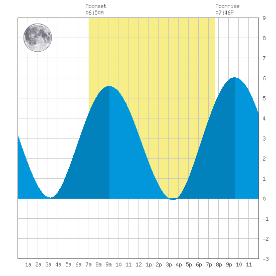Sawpit Creek tide chart for Sunday, September 7, 2025