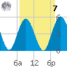 Sawpit Creek tide chart for Sunday, September 7, 2025