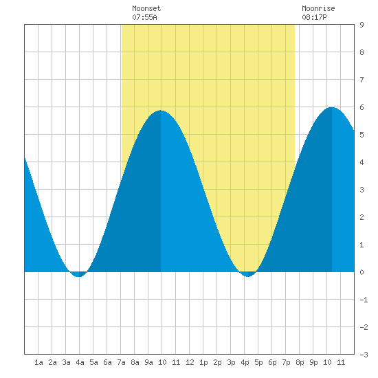 Sawpit Creek tide chart for Monday, September 8, 2025