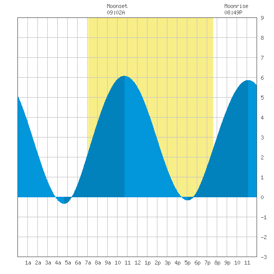 Sawpit Creek tide chart for Tuesday, September 9, 2025