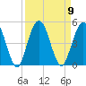 Sawpit Creek tide chart for Tuesday, September 9, 2025
