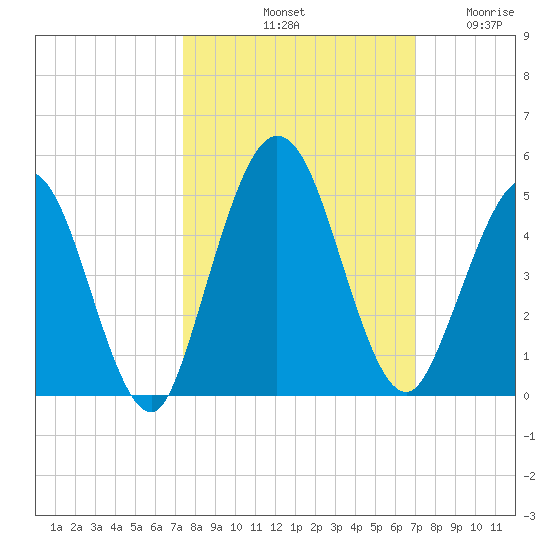 Sawpit Creek tide chart for Friday, October 10, 2025