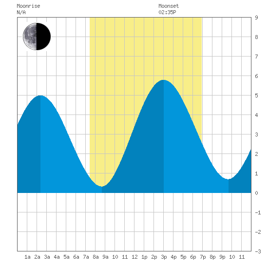 Sawpit Creek tide chart for Monday, October 13, 2025