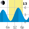 Sawpit Creek tide chart for Monday, October 13, 2025