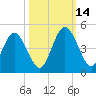 Sawpit Creek tide chart for Tuesday, October 14, 2025