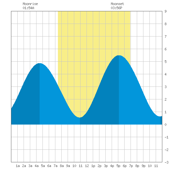 Sawpit Creek tide chart for Wednesday, October 15, 2025