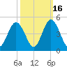 Sawpit Creek tide chart for Thursday, October 16, 2025