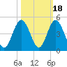 Sawpit Creek tide chart for Saturday, October 18, 2025