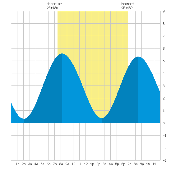Sawpit Creek tide chart for Sunday, October 19, 2025