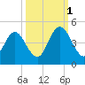 Sawpit Creek tide chart for Wednesday, October 1, 2025