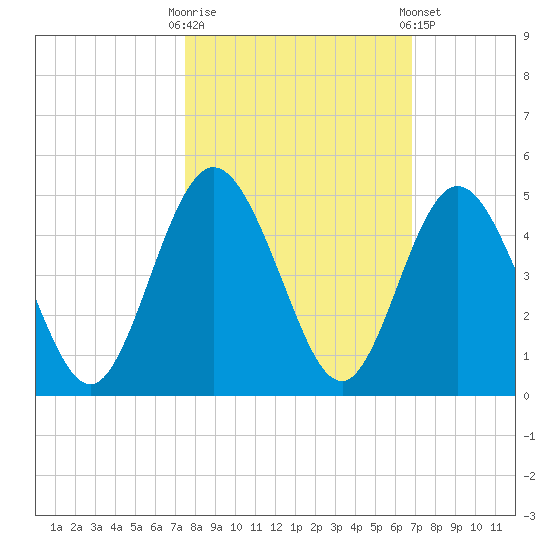 Sawpit Creek tide chart for Monday, October 20, 2025