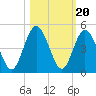 Sawpit Creek tide chart for Monday, October 20, 2025