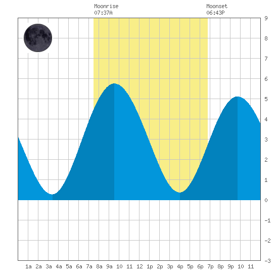 Sawpit Creek tide chart for Tuesday, October 21, 2025