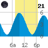 Sawpit Creek tide chart for Tuesday, October 21, 2025