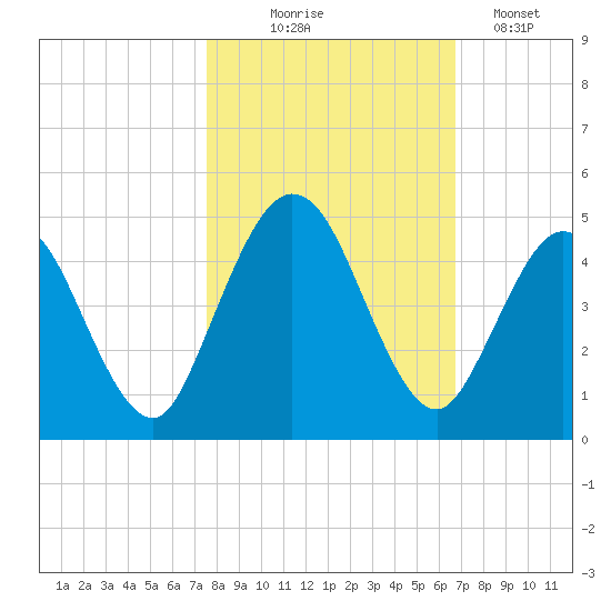 Sawpit Creek tide chart for Friday, October 24, 2025