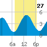 Sawpit Creek tide chart for Monday, October 27, 2025