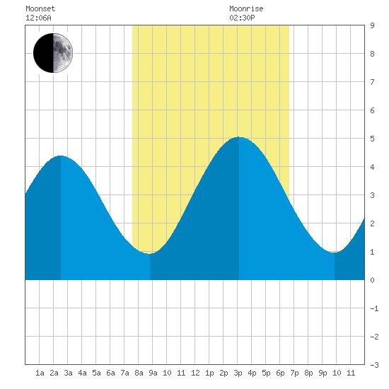 Sawpit Creek tide chart for Wednesday, October 29, 2025