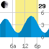 Sawpit Creek tide chart for Wednesday, October 29, 2025