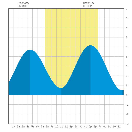Sawpit Creek tide chart for Friday, October 31, 2025