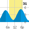 Sawpit Creek tide chart for Friday, October 31, 2025