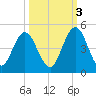 Sawpit Creek tide chart for Friday, October 3, 2025