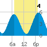 Sawpit Creek tide chart for Saturday, October 4, 2025