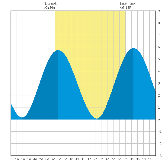 Sawpit Creek tide chart for Sunday, October 5, 2025